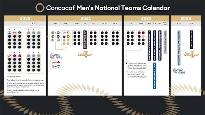Concacaf's men's international calendar
